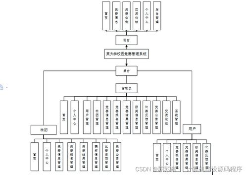 某大學校園競賽管理系統設計與實現